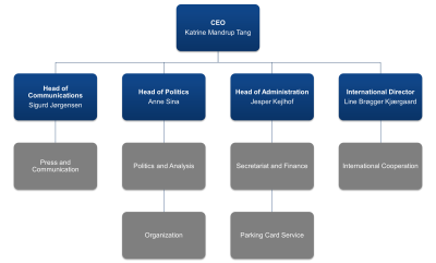 Billedet viser organisationsdiagram for Internationalt Samarbejde
