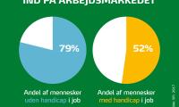 Grafik med teksten "Flere med handicap skal ind på arbejdsmarkedet" og to cirkeldiagrammer der viser 79% andel af mennesker uden handicap i job og 52% andel af mennesker med handicap i job